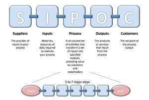 Sipoc Diagram Washing A Car