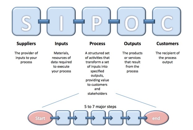 SIPOC, Process mapping, LSS, Lean Six Sigma