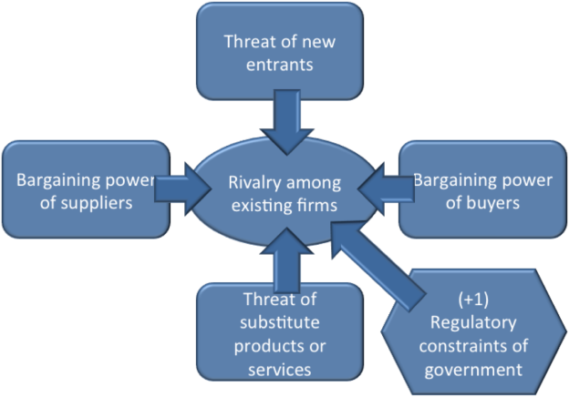 5 forces de Porter, Analyse concurrentielle